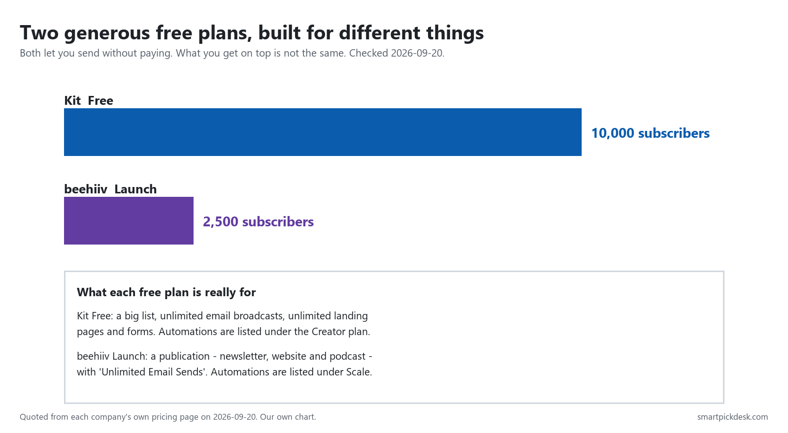 Bar chart of free plan subscriber limits: Kit Free 10,000 subscribers, beehiiv Launch 2,500 subscribers, with a note on what each free plan is for.