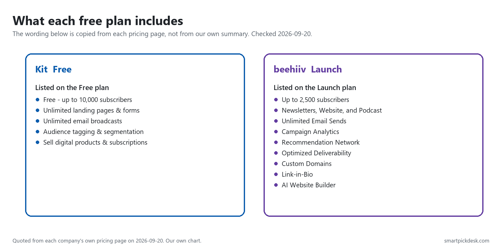 Two columns listing what the Kit Free plan and the beehiiv Launch plan include, quoted from the pricing pages.