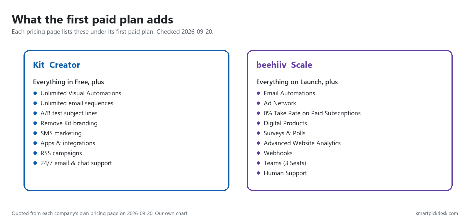 Two columns listing what Kit Creator and beehiiv Scale add over their free plans, quoted from the pricing pages.
