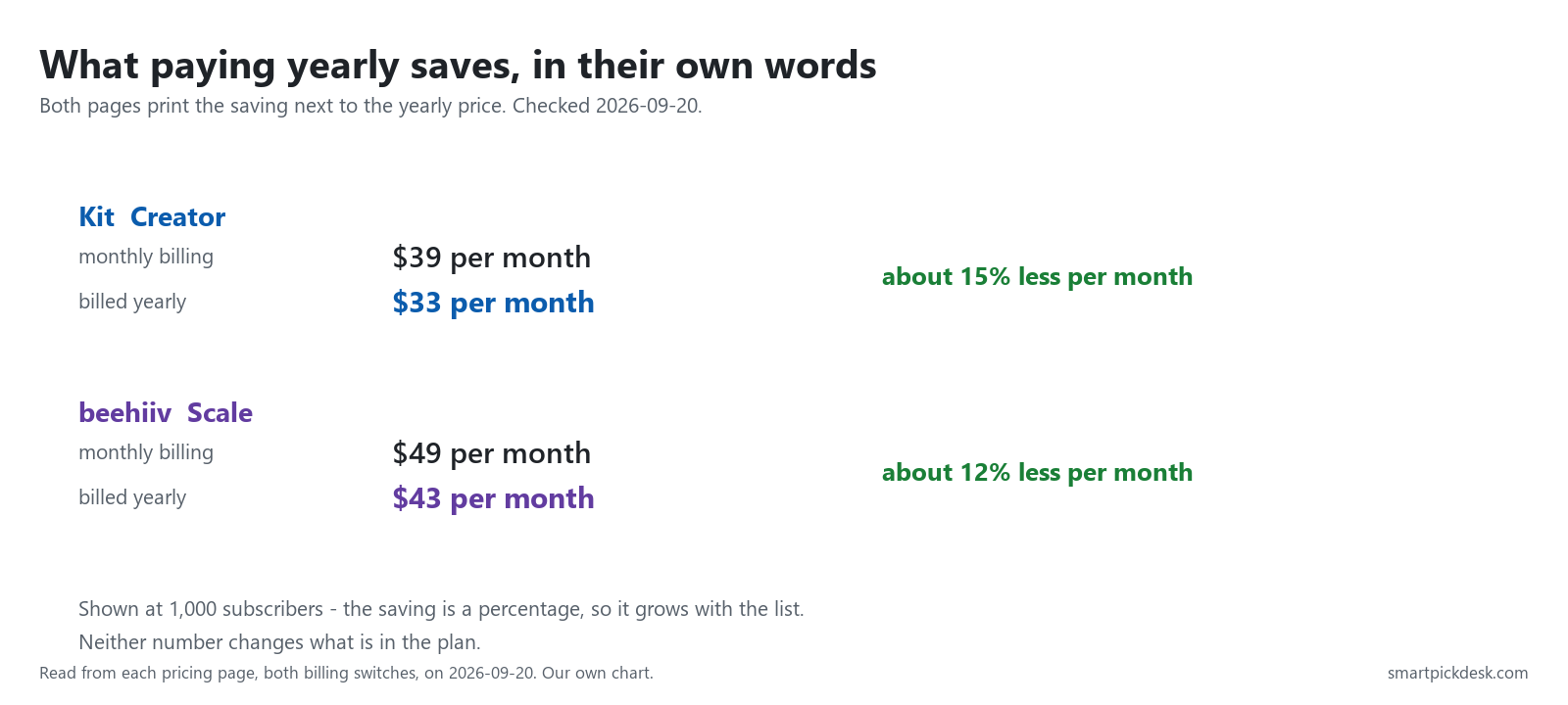 Comparison of monthly and yearly billing at 1,000 subscribers for Kit Creator and beehiiv Scale, with the percentage saved.