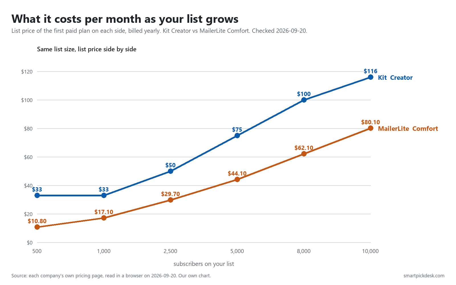 Line chart of monthly price by list size: Kit Creator from $33 to $116, MailerLite Comfort from $10.80 to $80.10, at 500 to 10,000 subscribers.