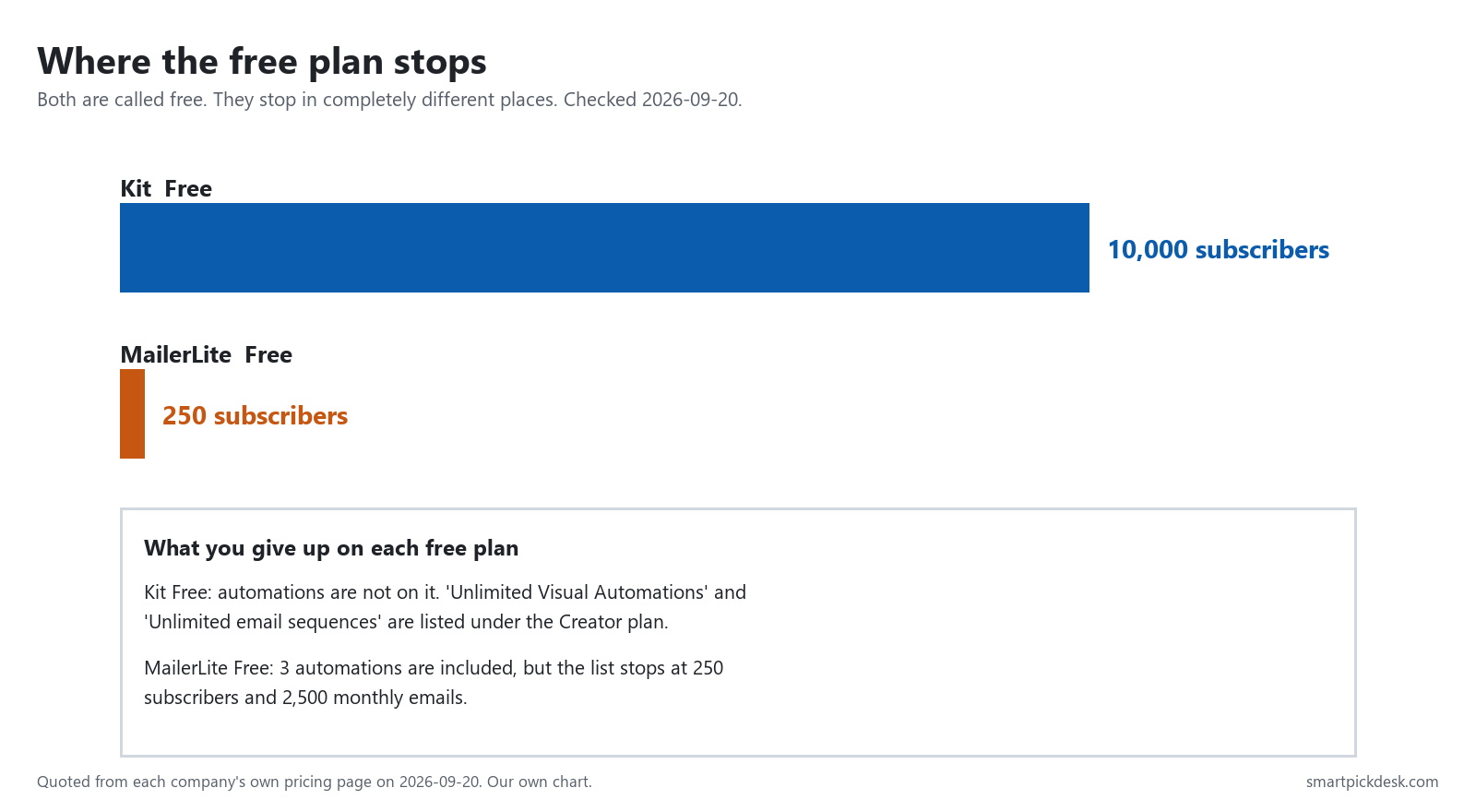Bar chart comparing free plan subscriber limits: Kit Free 10,000 subscribers, MailerLite Free 250 subscribers, with a note on what each free plan leaves out.