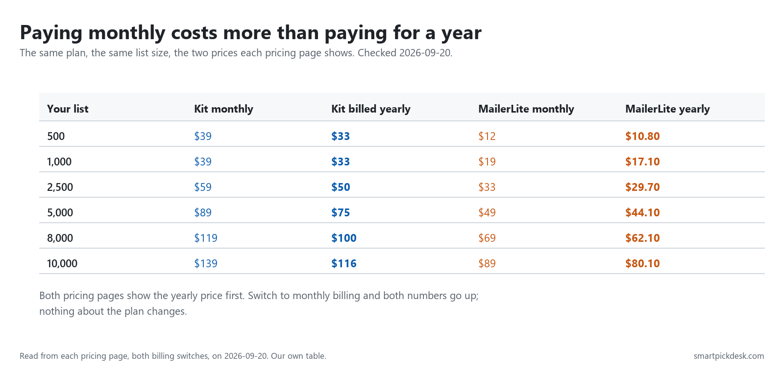 Table of monthly versus yearly prices for Kit Creator and MailerLite Comfort at six list sizes.