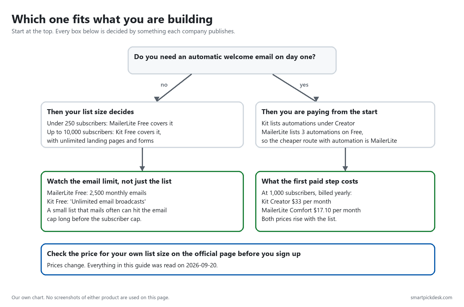 Flow chart: do you need an automatic welcome email on day one, then list size and email limits decide between Kit and MailerLite.