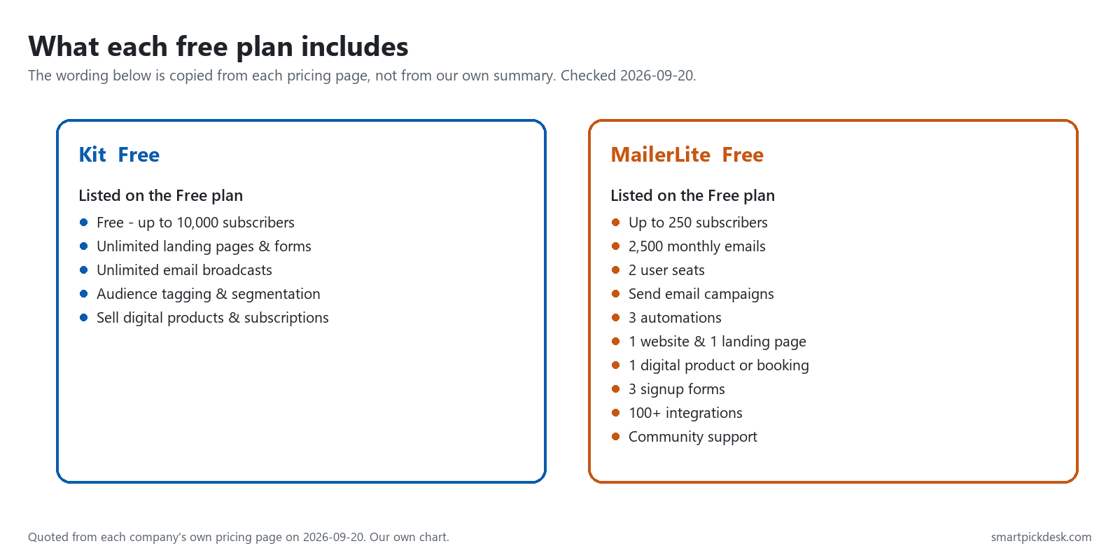 Two columns listing what each free plan includes, quoted from the Kit and MailerLite pricing pages.