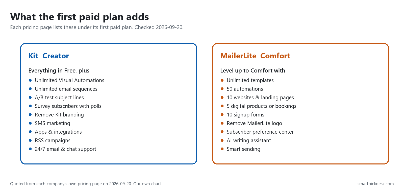 Two columns listing what Kit Creator and MailerLite Comfort add over their free plans, quoted from the pricing pages.