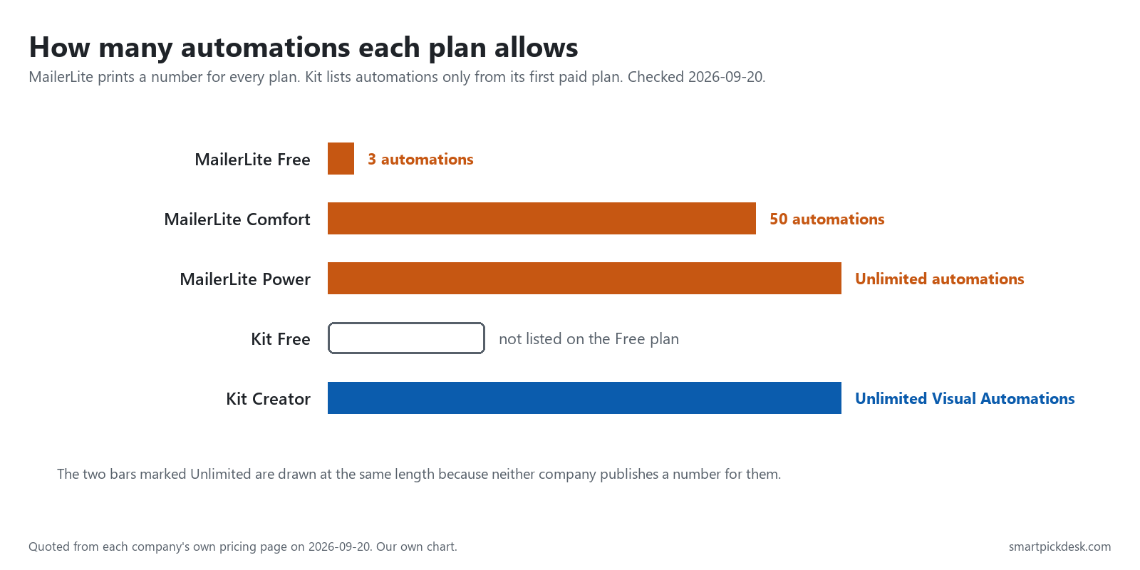 Bar chart of automation limits: MailerLite Free 3, Comfort 50, Power unlimited; Kit Free not listed, Kit Creator unlimited visual automations.