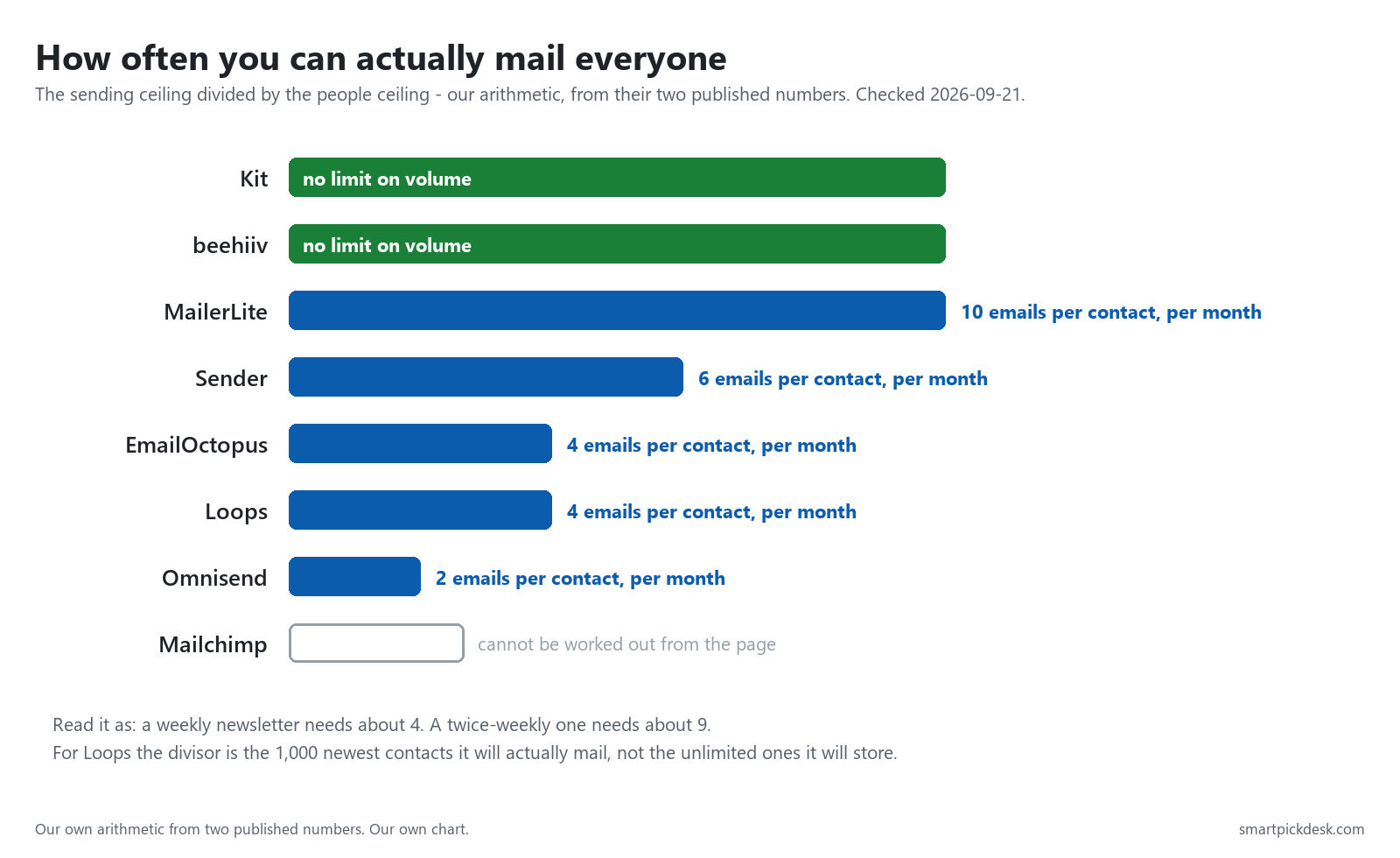 Bar chart of monthly sends divided by contact limit for each free plan, from MailerLite at ten down to Omnisend at two.