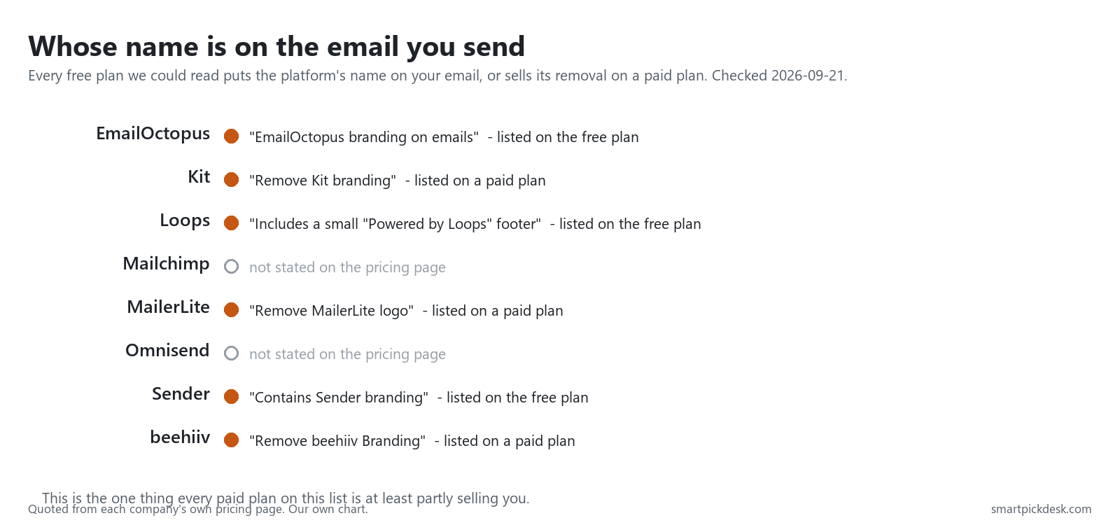List of platforms showing which ones put their own branding on free plan emails or sell its removal on a paid plan.