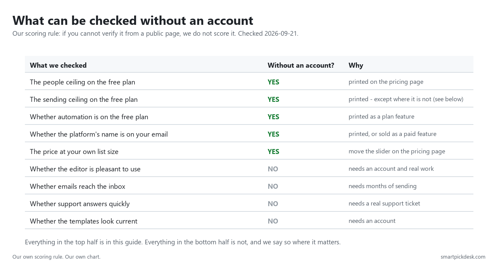 Table separating what can be verified from a public pricing page from what requires an account and months of use.