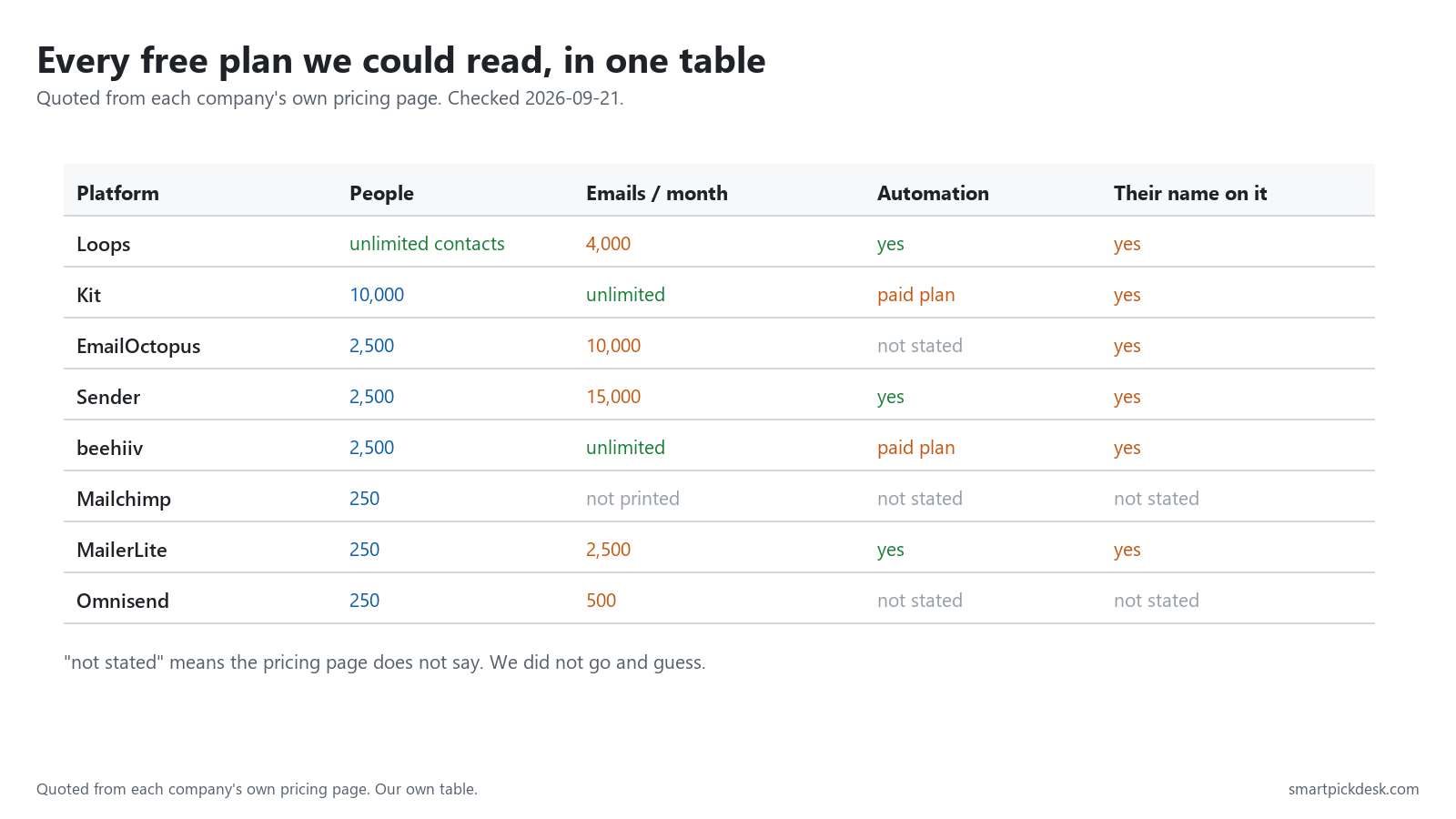 Table of eight free email plans with their subscriber limit, monthly email limit, whether automation is included and whether the platform's name appears on your email.