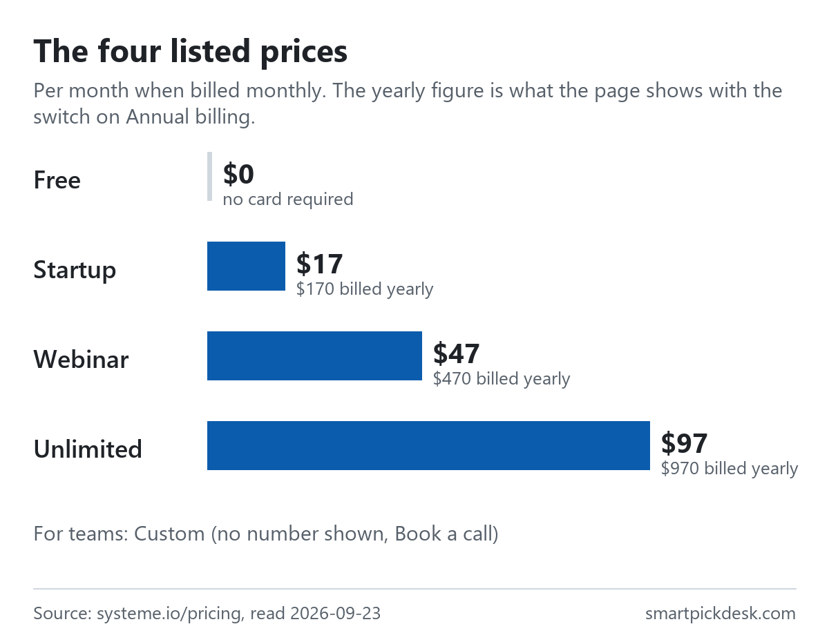 Bar chart of Systeme.io's four listed prices per month: Free $0, Startup $17, Webinar $47, Unlimited $97, with yearly prices of $170, $470 and $970.