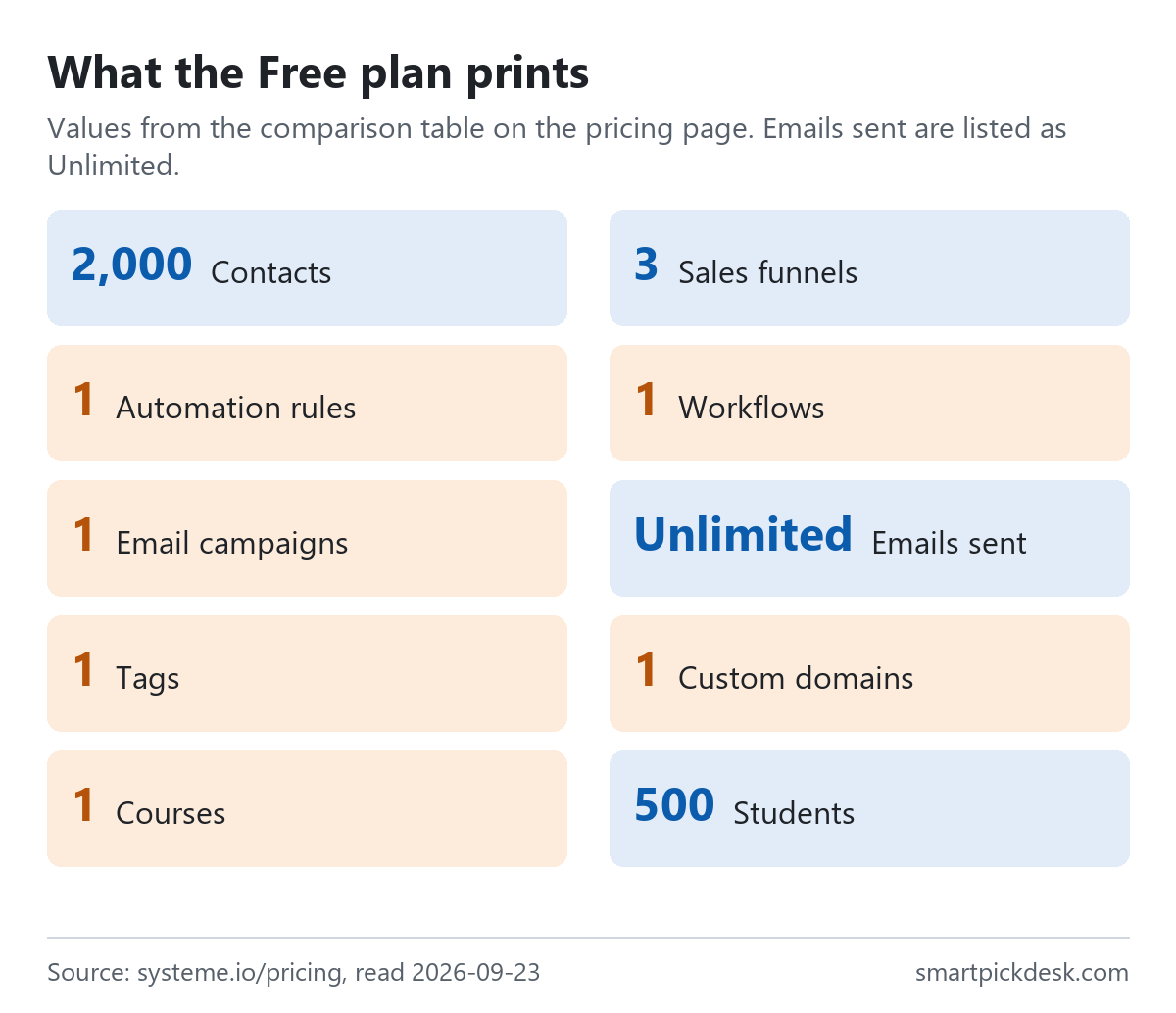 Ten cards showing what Systeme.io's Free plan lists: 2,000 contacts, 3 sales funnels, 1 automation rule, 1 workflow, 1 email campaign, unlimited emails sent, 1 tag, 1 custom domain, 1 course and 500 students.