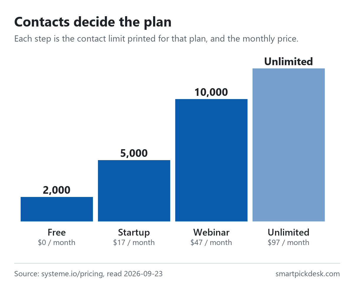 Step chart of the contact limit on each Systeme.io plan: Free 2,000, Startup 5,000, Webinar 10,000, Unlimited unlimited, with monthly prices $0, $17, $47 and $97.