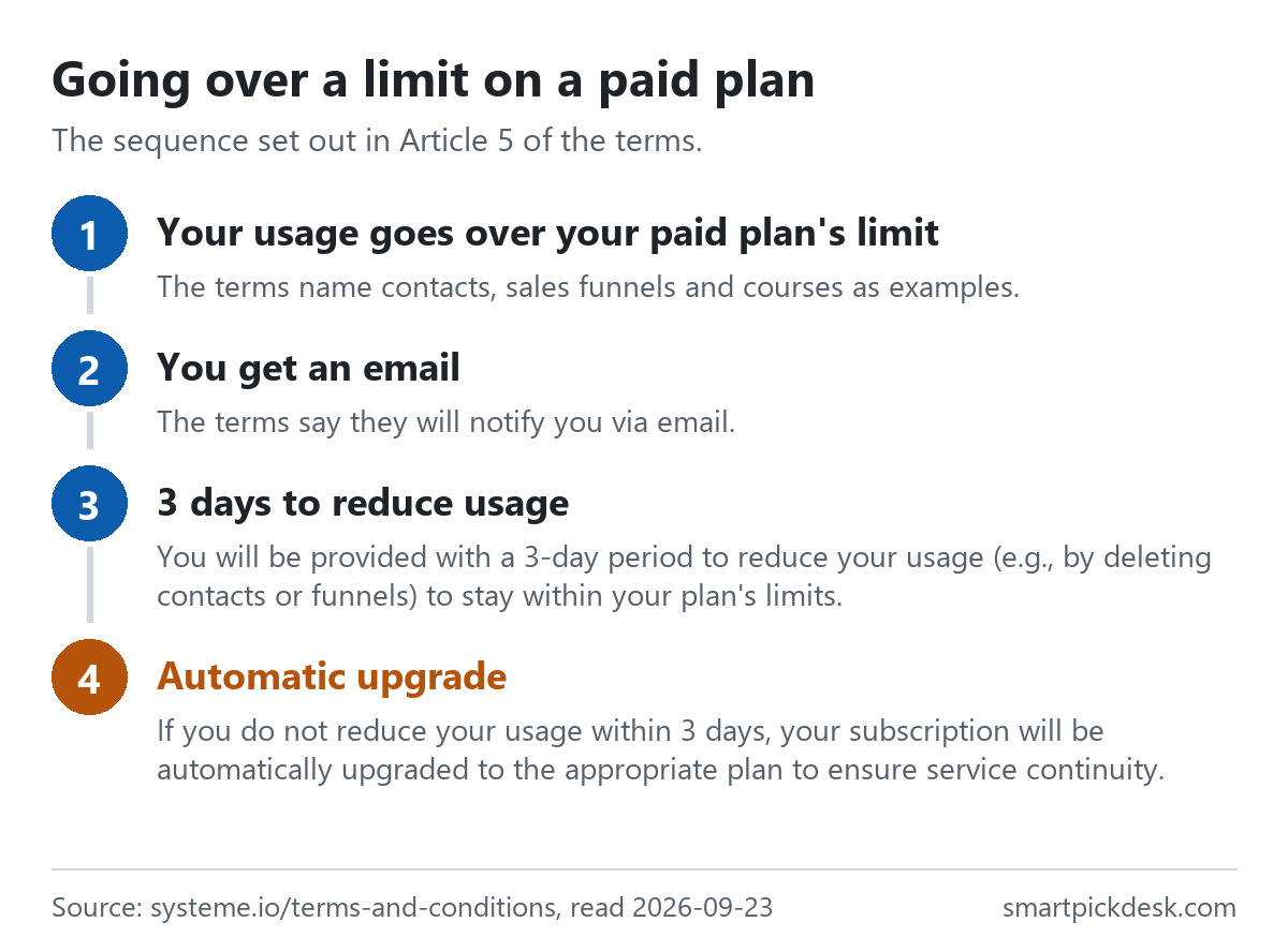 Four-step timeline from Article 5 of Systeme.io's terms: usage goes over a paid plan's limit, an email notice, a 3-day period to reduce usage, then an automatic upgrade.