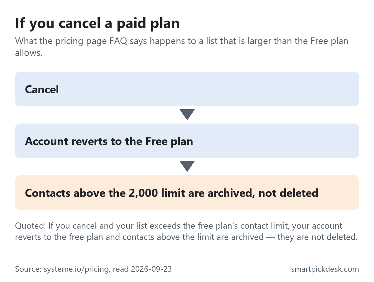Flow: cancel, the account reverts to the Free plan, and contacts above the 2,000 limit are archived, not deleted, as the Systeme.io pricing page FAQ describes.